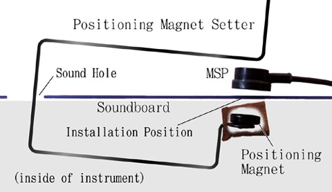 For acoustic guitar. How to install Positioning Magnet by Positioning Magnet Setter.